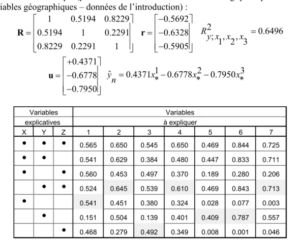 Illustration numérique (prédiction des 7 variables météorologiques par les trois  variables géographiques – données de l’introduction) : 