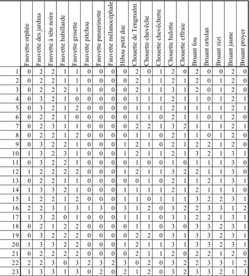 Tableau faunistique : 