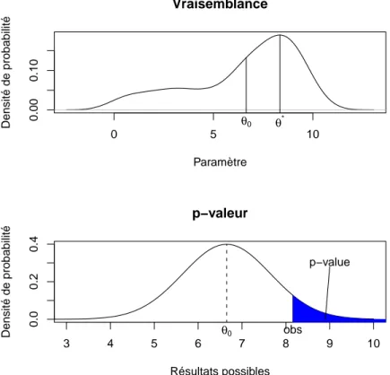 Figure 1 – Relation entre vraisemblance et p-value