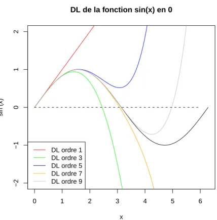 Fig. 1 – D´ eveloppements limit´ es de sin(x) ` a diff´ erents ordres