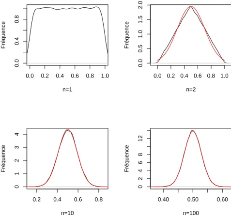 Fig. 2 – Convergence de la distribution d’une moyenne de n v.a. uniformes vers la loi normale