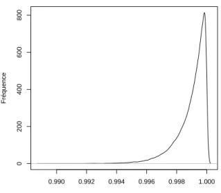 Fig. 3 – Distribution du maximum du tirage de 1000 valeurs d’une v.a. uniformes M Y (t) = E exp t n X i x i !! (32) = E Y i exp  tx in  ! (33) = Y i E  exp  tx in  (34) =  M X  t n  n