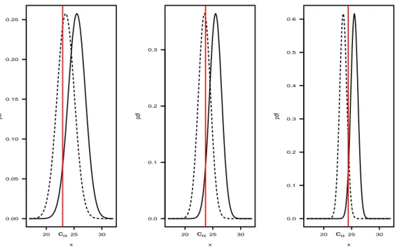 Figure 2 – Courbes de densit´ e de probabilit´ e pour H 0 : µ 0 = 25.5 (ligne