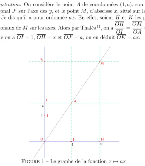 Figure 1 – Le graphe de la fonction x 7→ ax