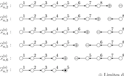 Fig. A.2  Caractère innitésimal singulier, n = 5.