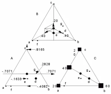 Fig. 10 – L’analyse en composante principale ´ etend les sch´ emas de la repr´ esentation triangulaire en dimension quelconque.
