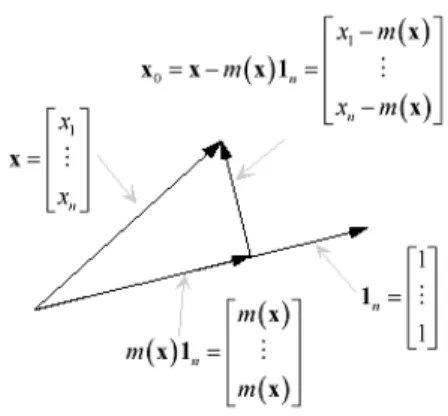 Fig. 1 – Le centrage est une projection euclidienne.
