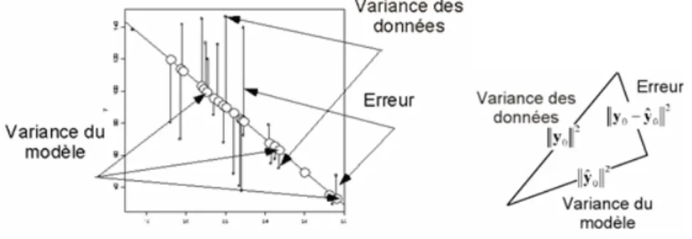 Fig. 4 – D´ ecomposition de la variance dans une r´ egression lin´ eaire simple