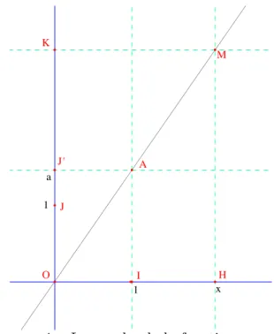 Figure 1 – Le graphe de la fonction x 7→ ax