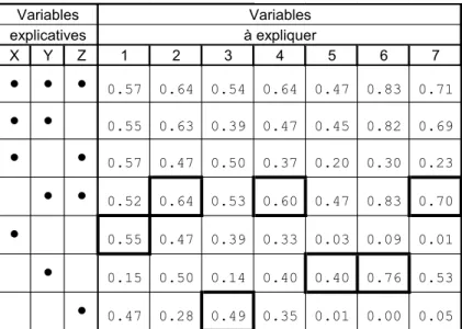 Illustration numérique (prédiction des 7 variables météorologiques par les trois  variables géographiques – données de l’introduction)