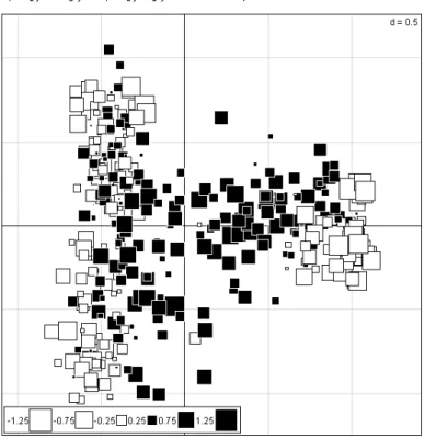 Fig. 8 – Repr´ esentation de valeurs sur une carte factorielle : la troisi` eme coor- coor-donn´ ee d’une analyse des correspondances multiples est ´ edit´ ee dans le plan des deux premi` eres.