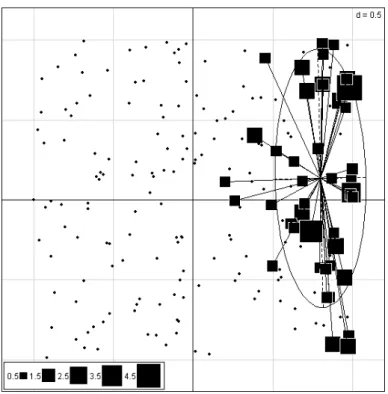 Fig. 10 – Repr´ esentation de distributions de fr´ equence. C’est le graphe de base dans les m´ ethodes qui utilisent l’averaging, c’est-` a-dire qui positionne les esp` eces comme distribution de fr´ equences ` a la moyenne des relev´ es qu’elles occupent