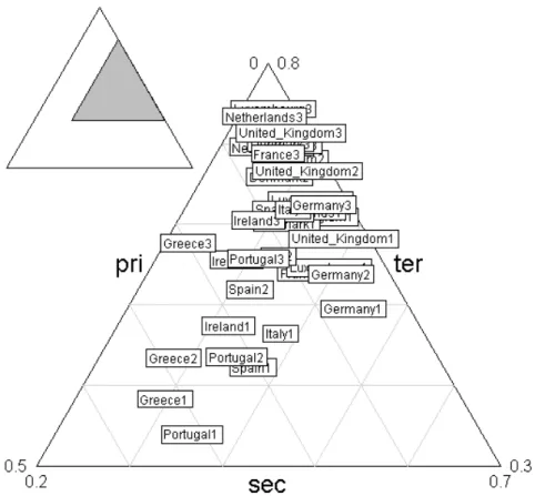 Fig. 1 – La repr´ esentation triangulaire exprime toute l’information qui concerne la variabilit´ e d’une distribution de fr´ equence ` a trois cat´ egories.