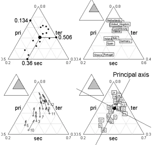 Fig. 2 – La repr´ esentation des points dans une repr´ esentation triangulaire est l’introduction naturelle ` a la carte factorielle