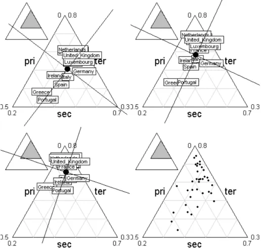 Fig. 3 – La question du choix entre typologie d’´ evolutions, ce qui distingue les trajectoires de chaque unit´ e, ou ´ evolution d’une typologie, ce qui est modifi´ ee dans l’ensemble des positions relatives des points entre eux, est pos´ ee dans cette ex