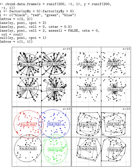 Fig. 7 – Repr´ esentation de classes de points sur une carte factorielle, par ´ etoiles, par ellipses de dispersion, par polygones de contour.
