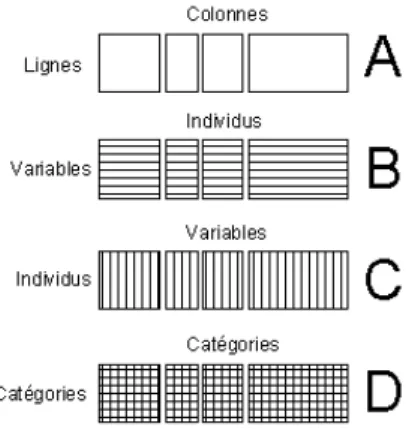Figure 1 – K-Tableaux : un stockage commun pour des situations vari´ ees. Un objet de la classe ktab est une liste de data frames ayant en commun les lignes (row.names) et les poids