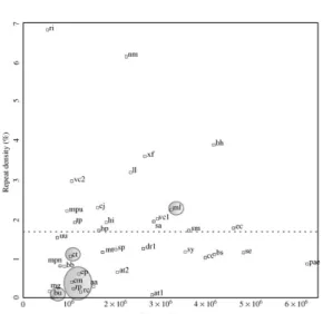 Figure 2. Comparisons of repeat density and genome size. Exact repeats larger than 200 bp were detected using the software Reputer (Kurtz &amp;