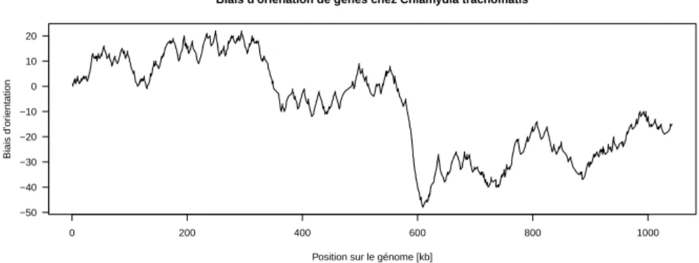 Figure 7 – Le génome de Chlamydia trachomatis est un exemple montrant qu’il n’y a pas toujours de biais d’orientation de gènes chez les bactéries.