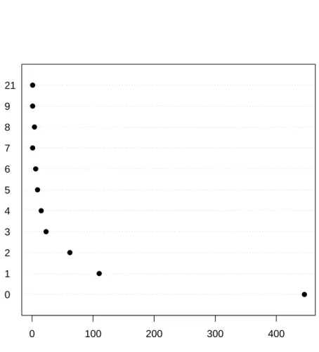 Figure 2 – La majorité des bactéries n’a pas de plasmide