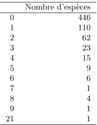 Table 2 – Le nombre de plasmides chez les bactéries