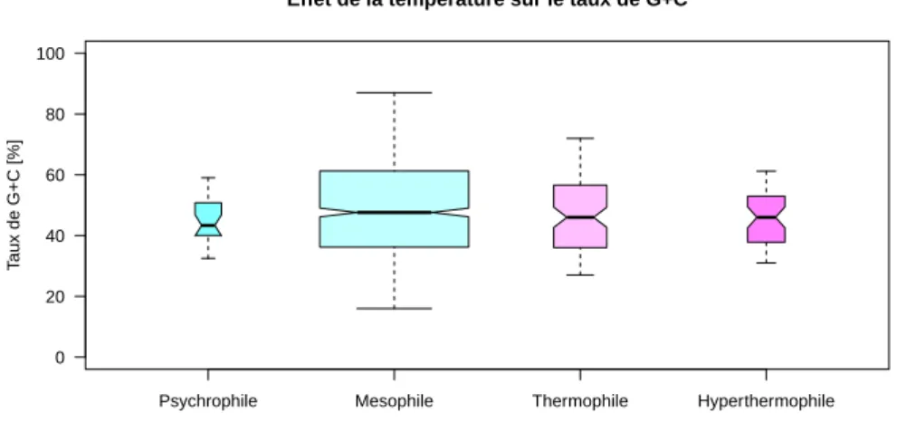 Figure 4 – Il n’y a pas ou peu d’effet de la température sur le taux de G+C chez les bactéries (n = 933).