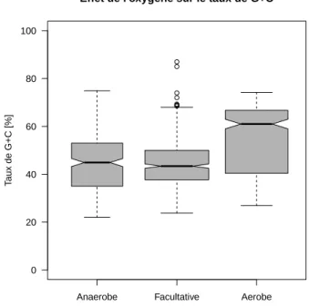 Figure 5 – Il y a un effet très net de l’(an)aérobiose sur le taux de G+C (n = 1170 bactéries).