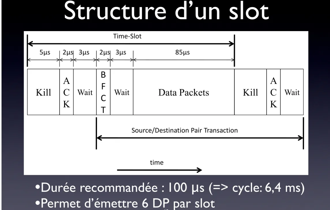 Figure 3-28 Time-Slot Timing 