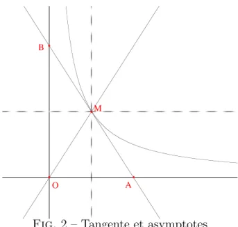 Fig. 2 – Tangente et asymptotes