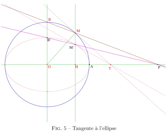 Fig. 5 – Tangente ` a l’ellipse