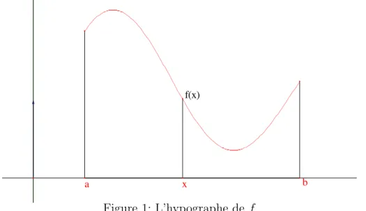 Figure 1: L’hypographe de f