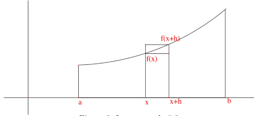 Figure 2: La preuve de 3.2 On a la formule F (b) = R b