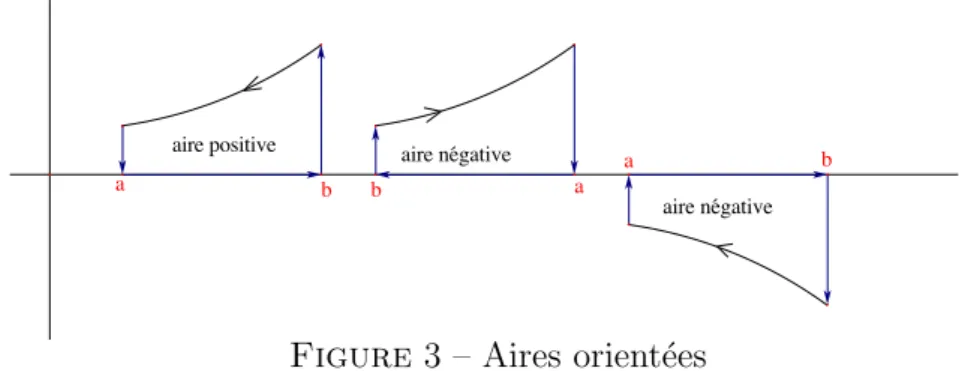 Figure 3 – Aires orient´ ees