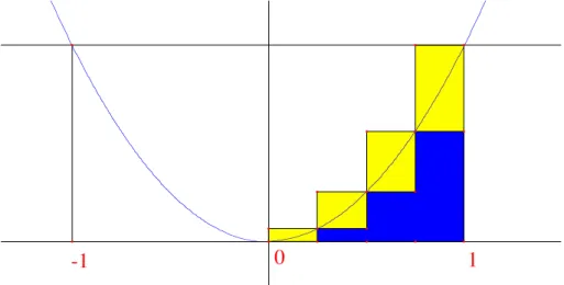 Figure 4 – La parabole et les rectangles