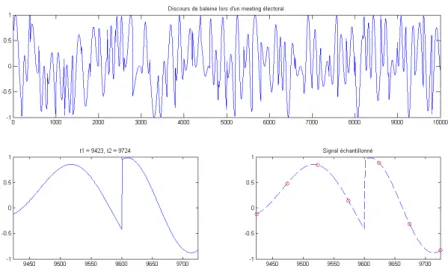 Figure 1 – Signal initial, fenˆ etre temporelle et ´ echantillonnage.