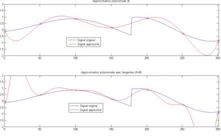 Figure 2 – Interpolation.