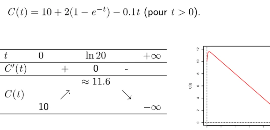 tableau de variations Un exemple C (t ) = 10 + 2(1 − e −t ) − 0.1t (pour t &gt; 0). t 0 ln 20 +∞ C 0 (t ) + 0  -≈ 11.6 C (t ) % &amp; 10 −∞ 0 20 40 60 80 100 120024681012 tC(t)