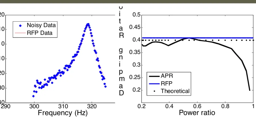Figure 6: Damping estimation (0.4%) under different realization of a Gaussian noise  process (SNR=20dB)