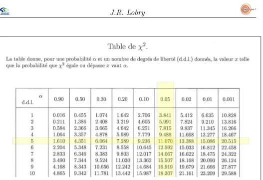 Figure 1 – Lecture de la valeur seuil 11.070. Extrait de l’annexe de votre polycopi´ e de TD
