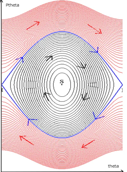 Figure 4: Espace des phases du pendule simple.