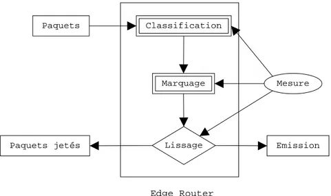 Fig. 1.3  Classi
ation, marquage et 
onditionnement du tra
 au niveau du edge router