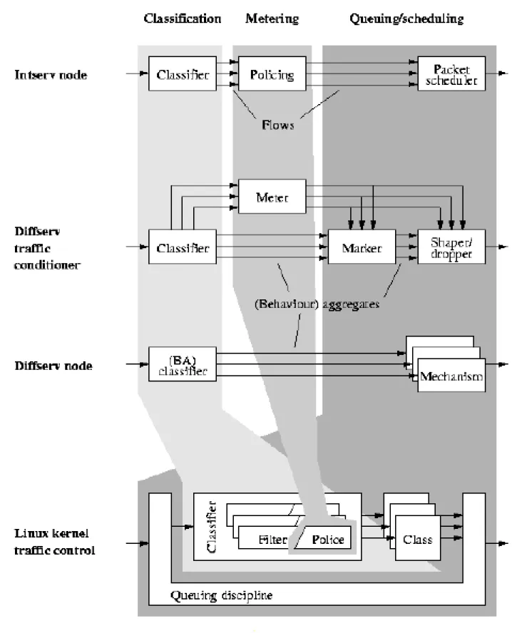 Fig. 3.2  Relation entre les éléments des ar
hite
tures Intserv &amp; Diserv et le 
ontrle de tra
