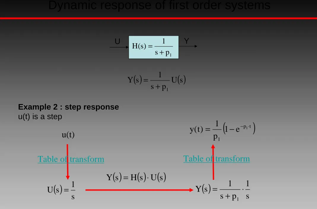 Table of transform Table of transform