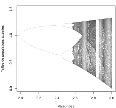 Diagramme des cycles limites