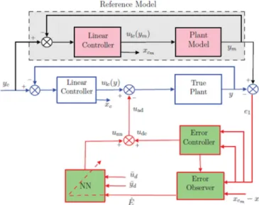 Figure 1: Control architecture concept 