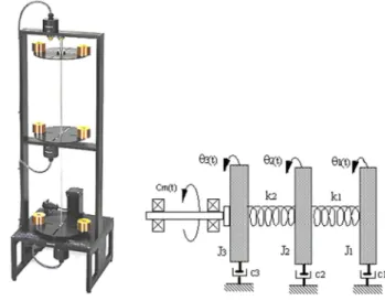 Figure 2: Three disk torsion pendulum and schematic of the experiment   For  the  sake  of  brevity,  only  the  system  parameters  and  results  will  be  discussed