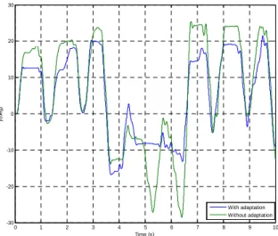 Figure 5: Robustness to Parametric Uncertainties represented by  tracking error with respect to reference model for various inertia cases