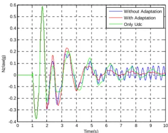 Figure 6: Nz law  output response of aircraft model for 1° step AoA input 
