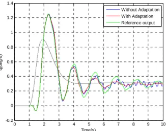 Figure 8: Pitch rate response of aircraft for 1° step AoA input 
