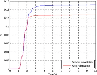 Figure 13: Control command energy criteria evolution for 1° step AoA  